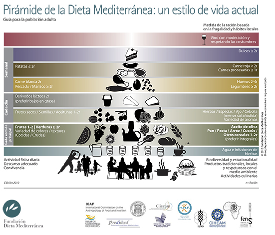 Piramide mediterranea